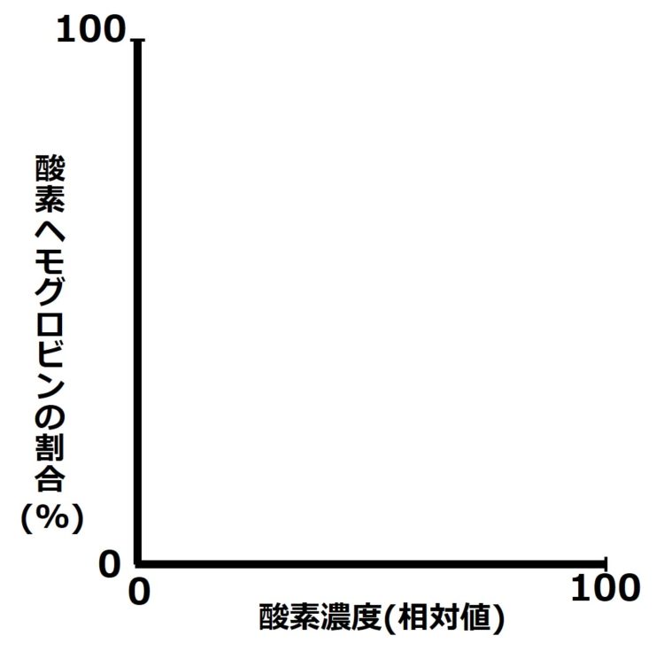 縦軸は、酸素ヘモグロビンの割合。横軸は、酸素濃度。