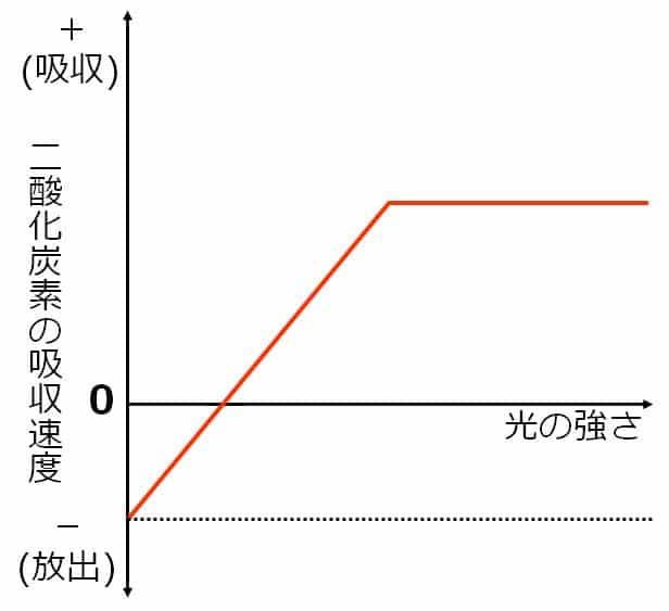 縦軸上の呼吸速度の点から出発し、右上がりで、途中で横軸と平行になるグラフが描いてある。