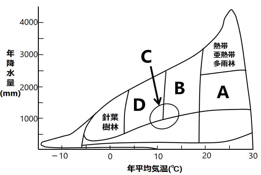 気温降水量とバイオームの関係図で、熱帯亜熱帯多雨林の下がA、その左がB、左下の小さい円の範囲がC、その左上(針葉樹林の右)がD