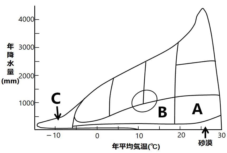 気温降水量とバイオームの関係図で、草原のバイオームの高温側がA、低温側がB、年平均気温－５℃以下の範囲がC