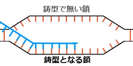 ＤＮＡの２本鎖が分かれ、片側の鎖に、鋳型となる鎖と表示。